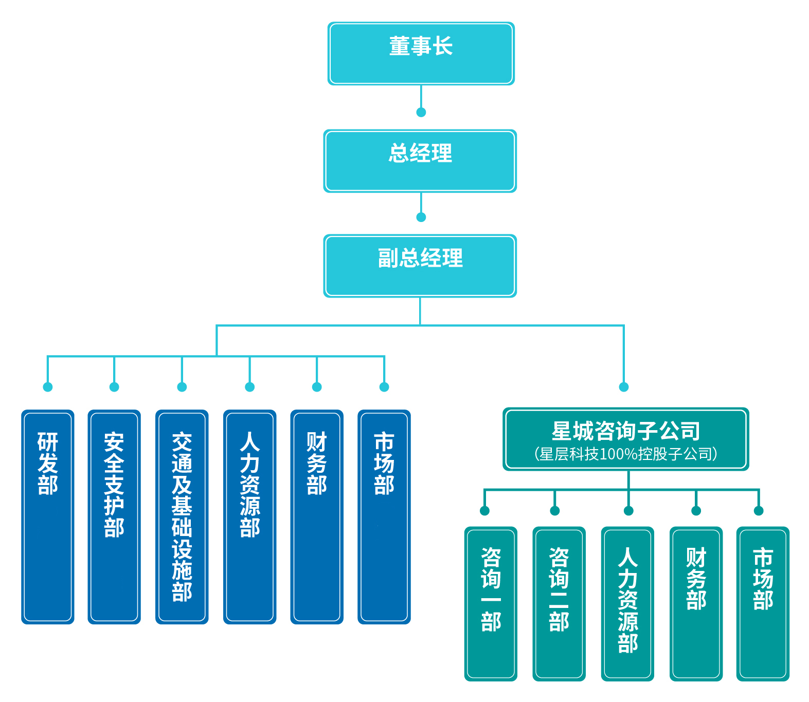 组织架构